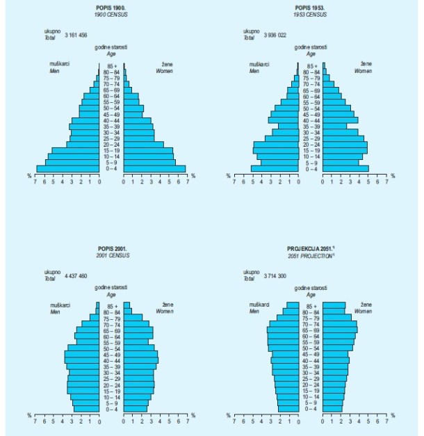 Izvor: Statistički ljetopis 2009.